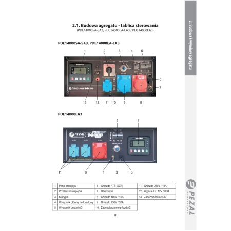 PDE14000 Panel objaśnienie